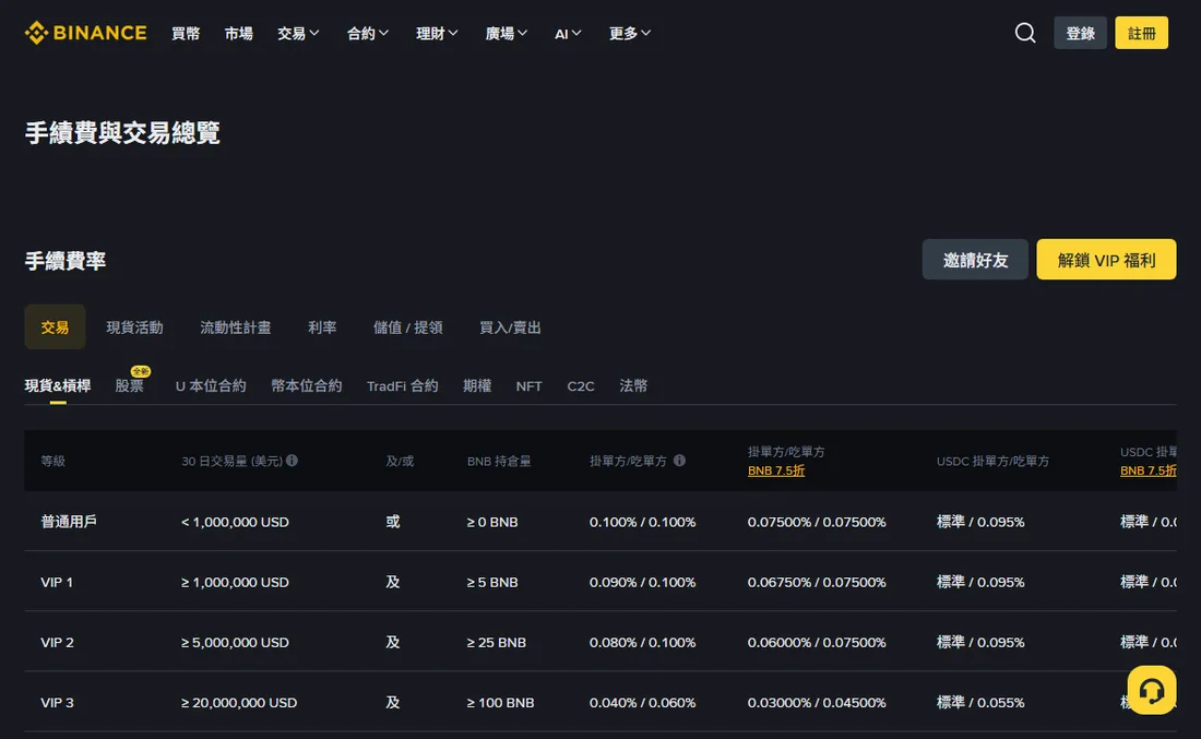 幣安手續費與交易總覽頁面的現貨費率表,普通用戶那一列的掛單方與吃單方均為 0.100%