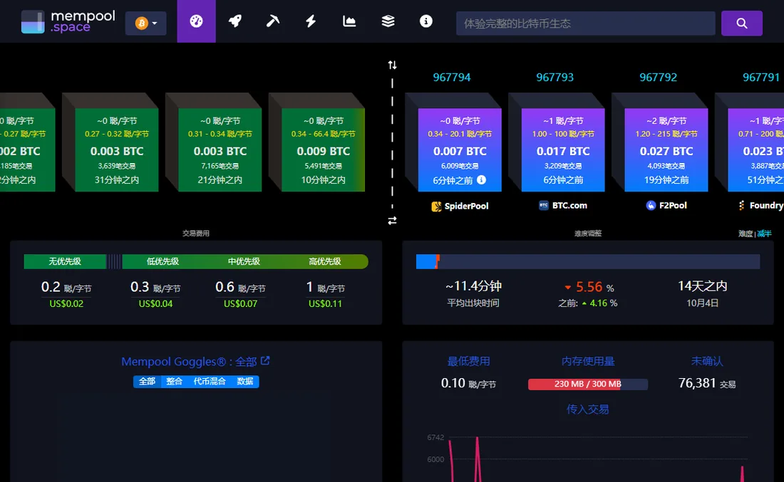 mempool.space 中文版首頁，交易費用區塊顯示無優先級 0.2 聰每位元組、低優先級 0.3、中優先級 0.6、高優先級 1 聰每位元組，各自標出對應的美元金額；右側顯示平均出塊時間約 11.4 分鐘、未確認交易 76,381 筆